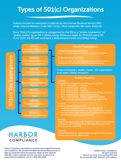 A preview of our Types of 501(c) Organizations flowchart